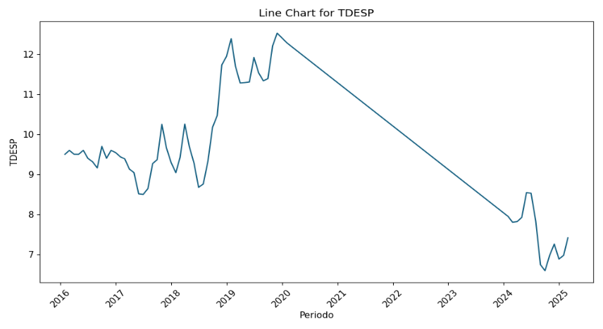 Evolución de la tasa de desempleo entre 2016 y 2025
