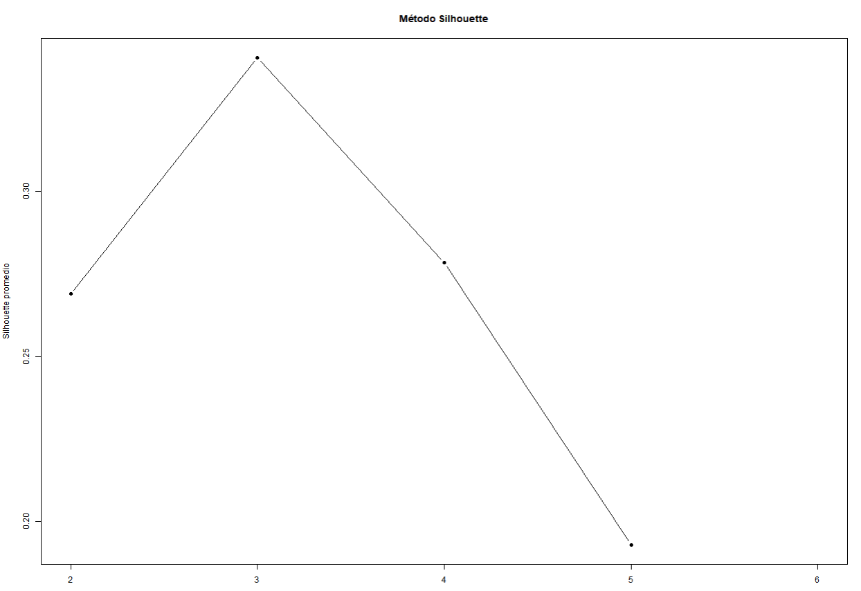 Método Silhouette aplicado al segmento de cooperativas