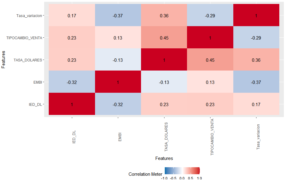 Matriz de correlación de las variables del modelo