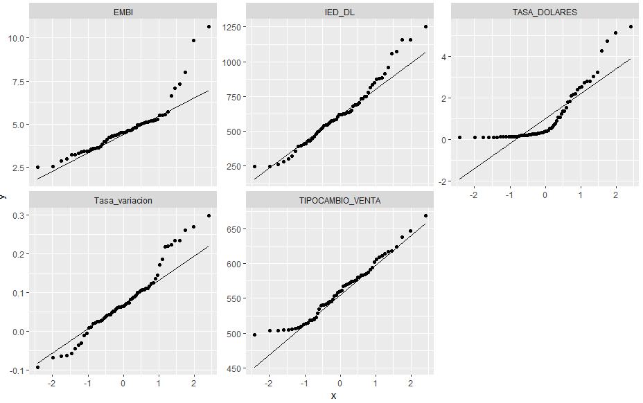 Gráficos de cuantiles de las variables del modelo